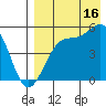 Usof Bay tide chart for Friday, August 16, 2024