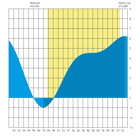 Usof Bay tide chart for Saturday, August 17, 2024