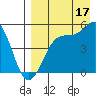 Usof Bay tide chart for Saturday, August 17, 2024