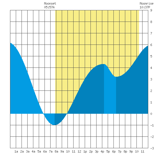 Usof Bay tide chart for Sunday, August 18, 2024