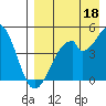 Usof Bay tide chart for Sunday, August 18, 2024