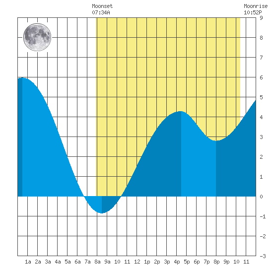 Usof Bay tide chart for Monday, August 19, 2024