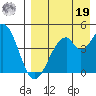 Usof Bay tide chart for Monday, August 19, 2024