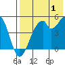 Usof Bay tide chart for Thursday, August 1, 2024