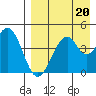 Usof Bay tide chart for Tuesday, August 20, 2024