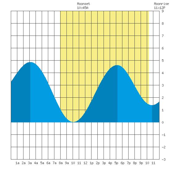 Usof Bay tide chart for Wednesday, August 21, 2024