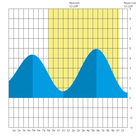 Usof Bay tide chart for Thursday, August 22, 2024
