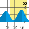 Usof Bay tide chart for Thursday, August 22, 2024