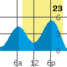Usof Bay tide chart for Friday, August 23, 2024