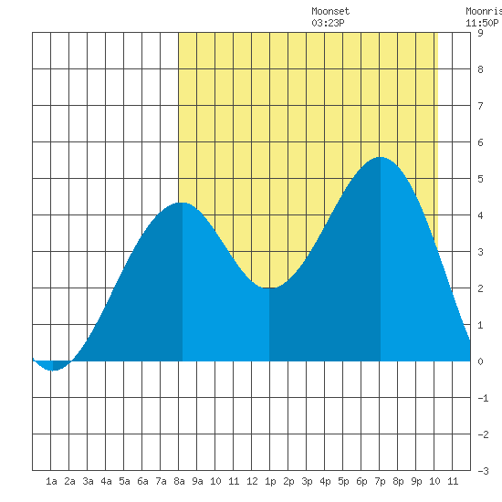 Usof Bay tide chart for Saturday, August 24, 2024