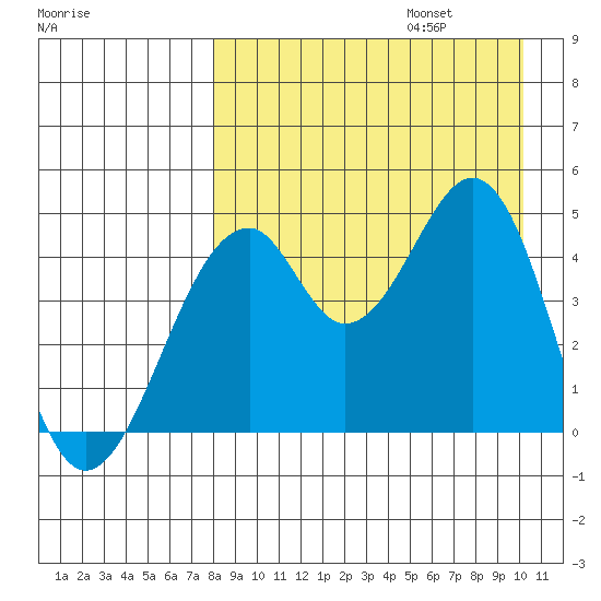 Usof Bay tide chart for Sunday, August 25, 2024