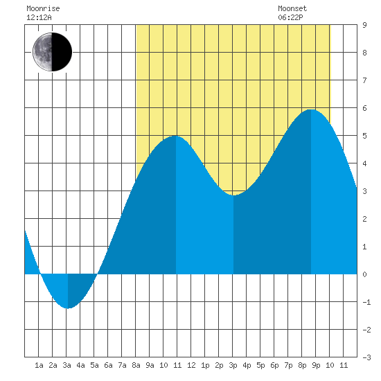 Usof Bay tide chart for Monday, August 26, 2024