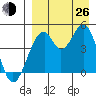 Usof Bay tide chart for Monday, August 26, 2024