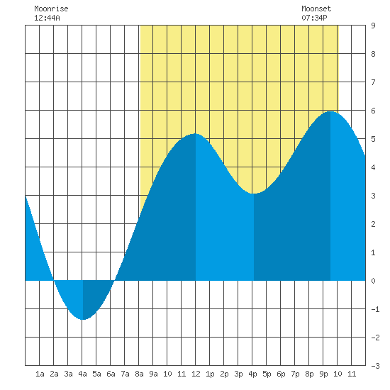 Usof Bay tide chart for Tuesday, August 27, 2024