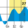 Usof Bay tide chart for Tuesday, August 27, 2024
