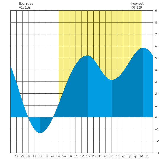 Usof Bay tide chart for Wednesday, August 28, 2024