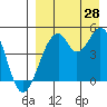 Usof Bay tide chart for Wednesday, August 28, 2024