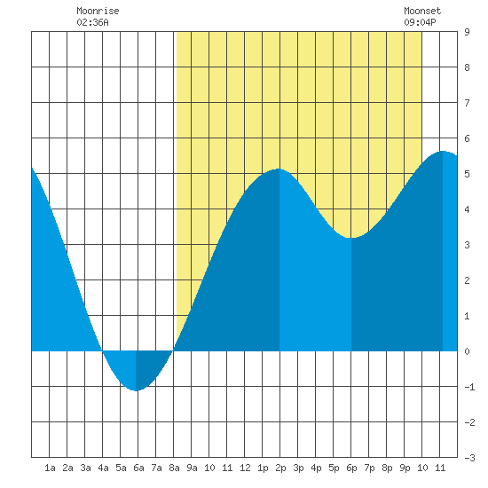 Usof Bay tide chart for Thursday, August 29, 2024