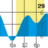 Usof Bay tide chart for Thursday, August 29, 2024