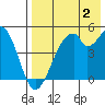 Usof Bay tide chart for Friday, August 2, 2024