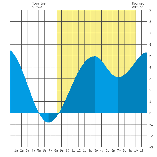 Usof Bay tide chart for Friday, August 30, 2024