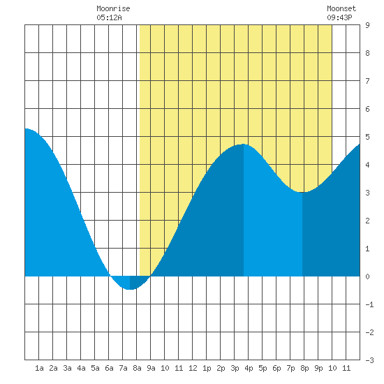 Usof Bay tide chart for Saturday, August 31, 2024