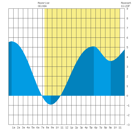 Usof Bay tide chart for Saturday, August 3, 2024