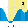 Usof Bay tide chart for Saturday, August 3, 2024