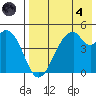 Usof Bay tide chart for Sunday, August 4, 2024