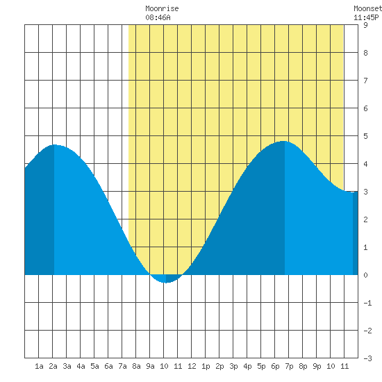 Usof Bay tide chart for Monday, August 5, 2024