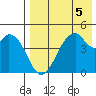 Usof Bay tide chart for Monday, August 5, 2024