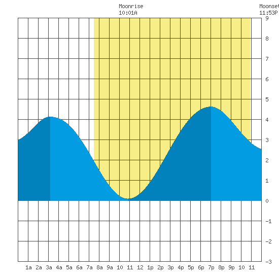Usof Bay tide chart for Tuesday, August 6, 2024