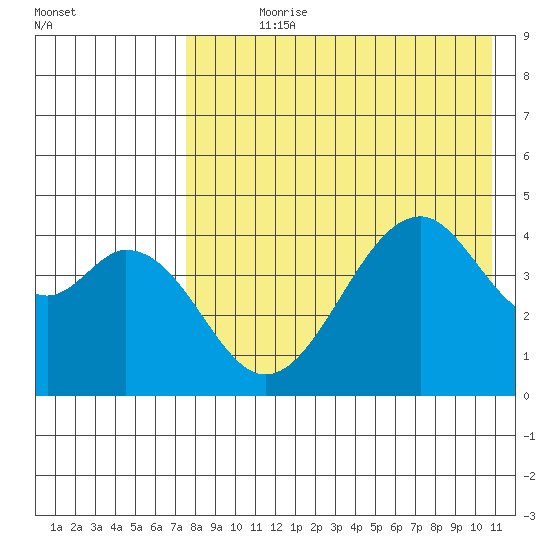 Usof Bay tide chart for Wednesday, August 7, 2024