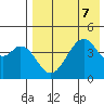 Usof Bay tide chart for Wednesday, August 7, 2024