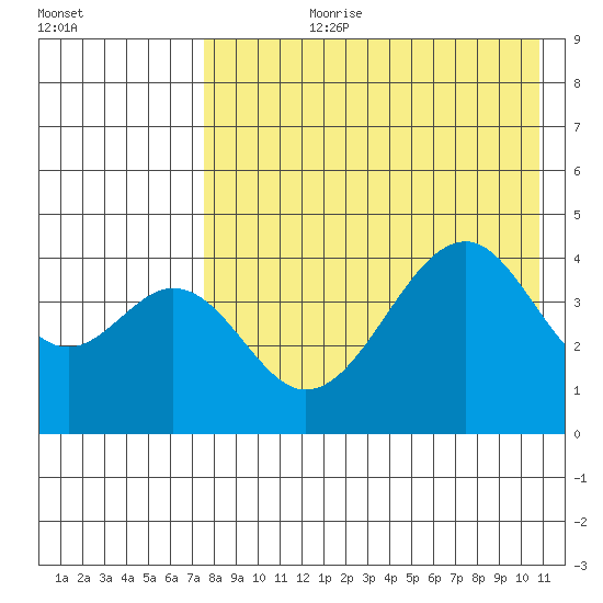 Usof Bay tide chart for Thursday, August 8, 2024