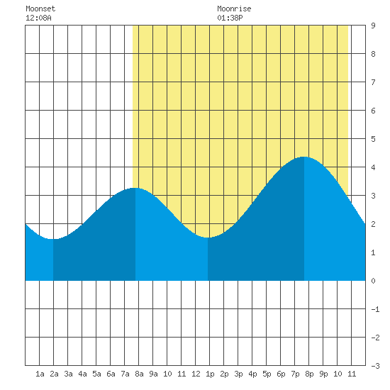 Usof Bay tide chart for Friday, August 9, 2024