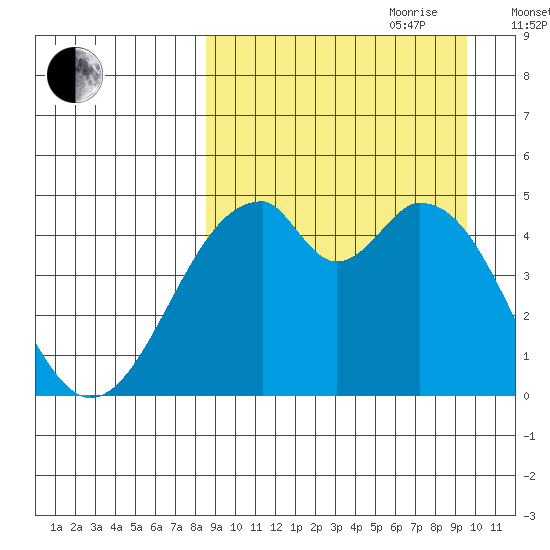 Usof Bay tide chart for Tuesday, September 10, 2024