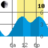 Usof Bay tide chart for Tuesday, September 10, 2024