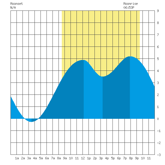 Usof Bay tide chart for Wednesday, September 11, 2024