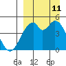 Usof Bay tide chart for Wednesday, September 11, 2024