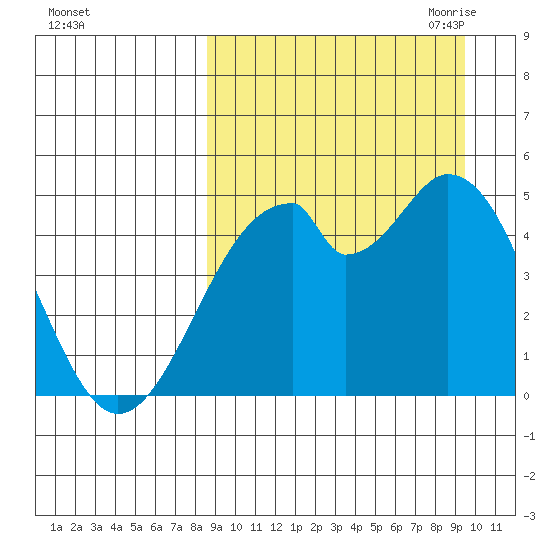 Usof Bay tide chart for Thursday, September 12, 2024