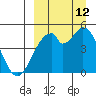 Usof Bay tide chart for Thursday, September 12, 2024