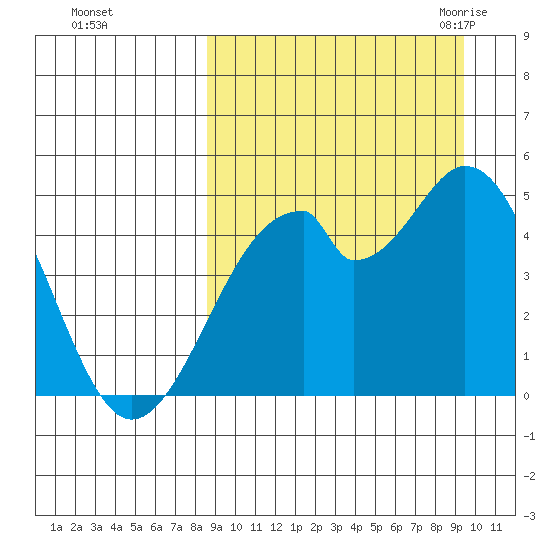 Usof Bay tide chart for Friday, September 13, 2024