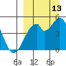 Usof Bay tide chart for Friday, September 13, 2024