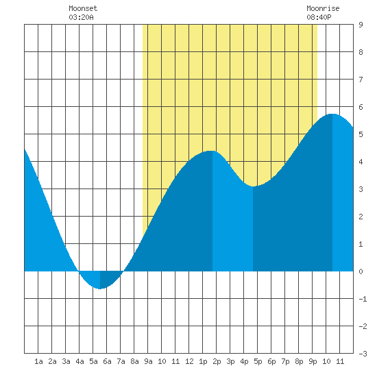 Usof Bay tide chart for Saturday, September 14, 2024