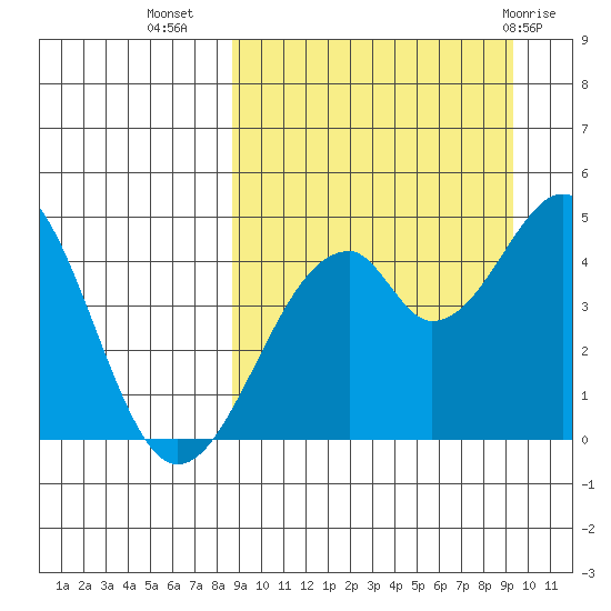 Usof Bay tide chart for Sunday, September 15, 2024