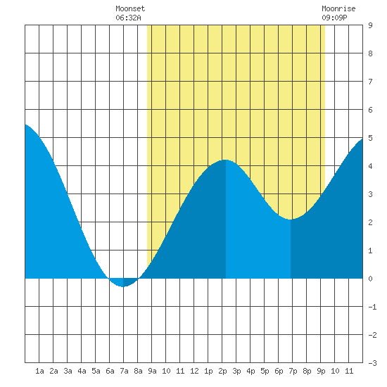 Usof Bay tide chart for Monday, September 16, 2024