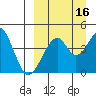 Usof Bay tide chart for Monday, September 16, 2024