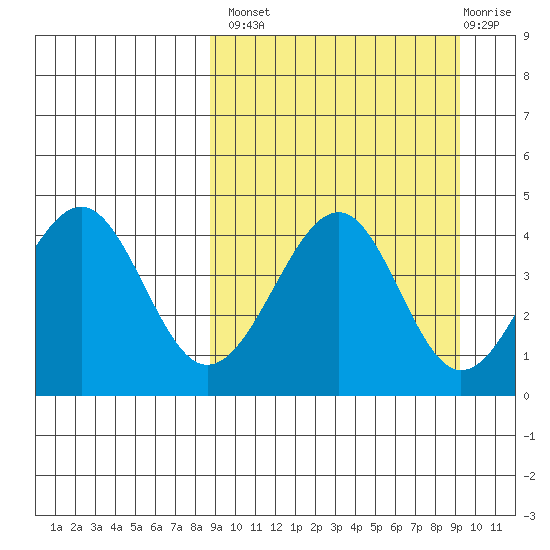 Usof Bay tide chart for Wednesday, September 18, 2024