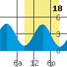 Usof Bay tide chart for Wednesday, September 18, 2024